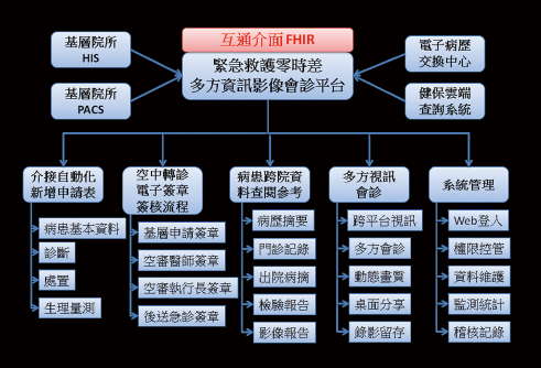 An accident spawned the FHIR data exchange platform to support medical care in 100 outlying islands in Taiwan
